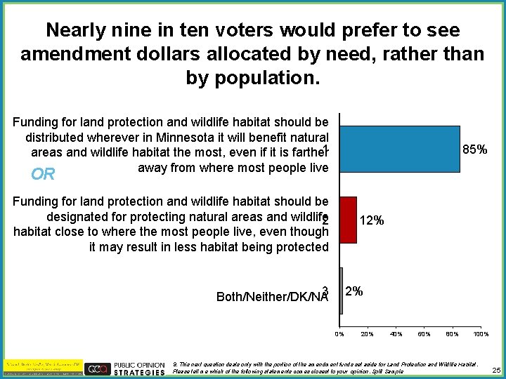 Nearly nine in ten voters would prefer to see amendment dollars allocated by need,