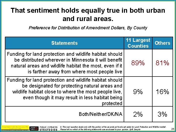 That sentiment holds equally true in both urban and rural areas. Preference for Distribution