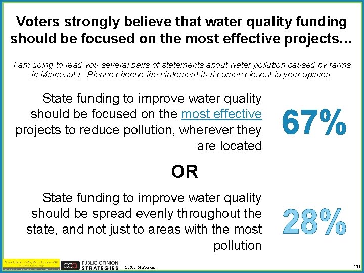 Voters strongly believe that water quality funding should be focused on the most effective