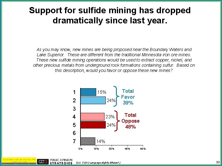Support for sulfide mining has dropped dramatically since last year. As you may know,