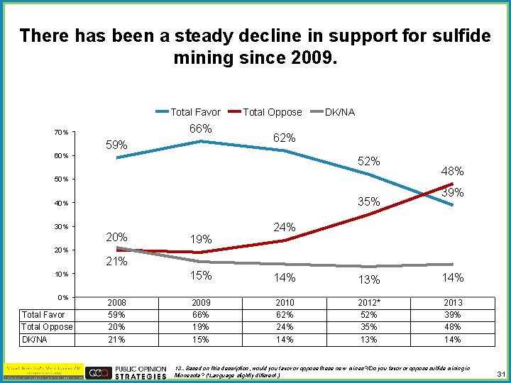 There has been a steady decline in support for sulfide mining since 2009. Total