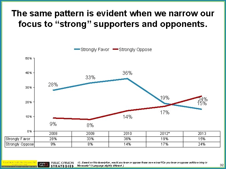 The same pattern is evident when we narrow our focus to “strong” supporters and