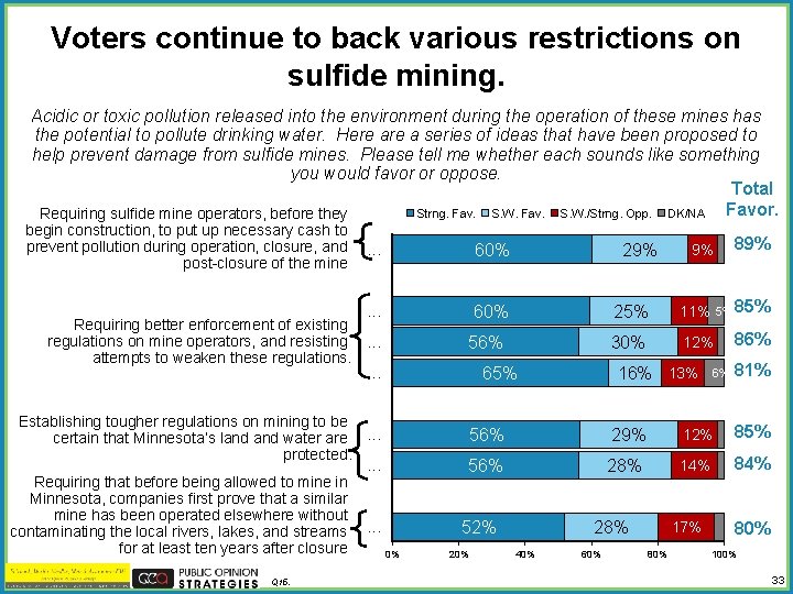 Voters continue to back various restrictions on sulfide mining. Acidic or toxic pollution released
