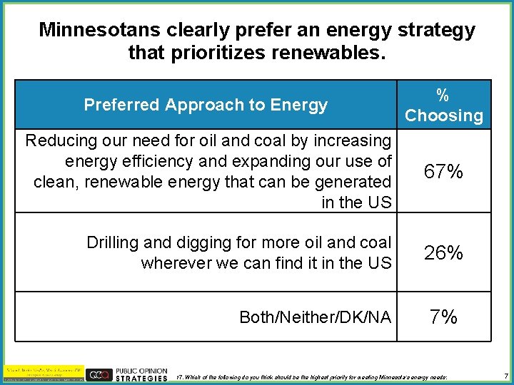 Minnesotans clearly prefer an energy strategy that prioritizes renewables. Preferred Approach to Energy %