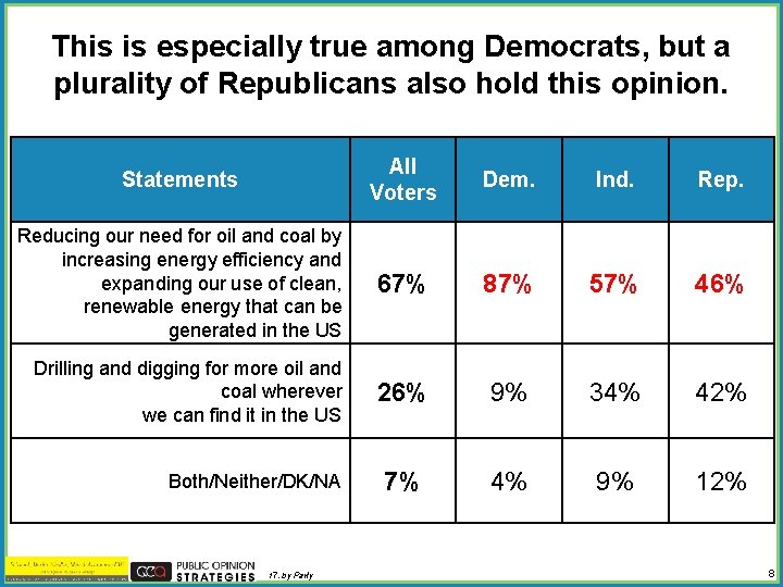This is especially true among Democrats, but a plurality of Republicans also hold this