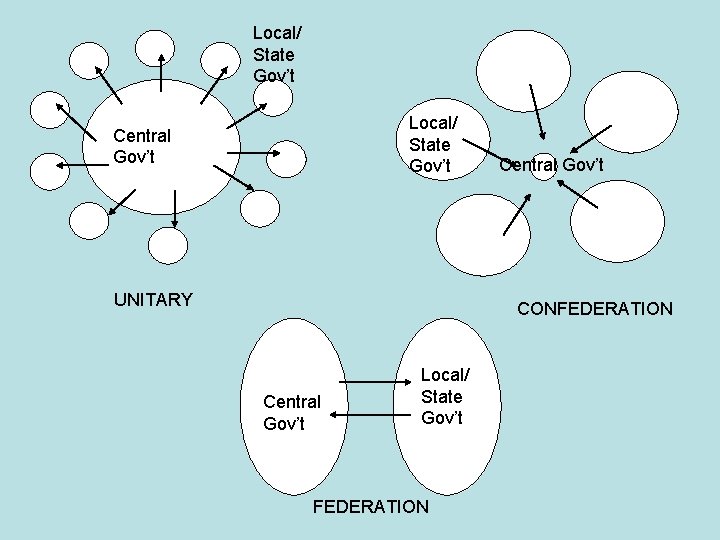 Local/ State Gov’t Central Gov’t UNITARY Central Gov’t CONFEDERATION Central Gov’t Local/ State Gov’t