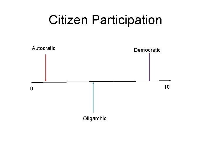 Citizen Participation Autocratic Democratic 10 0 Oligarchic 