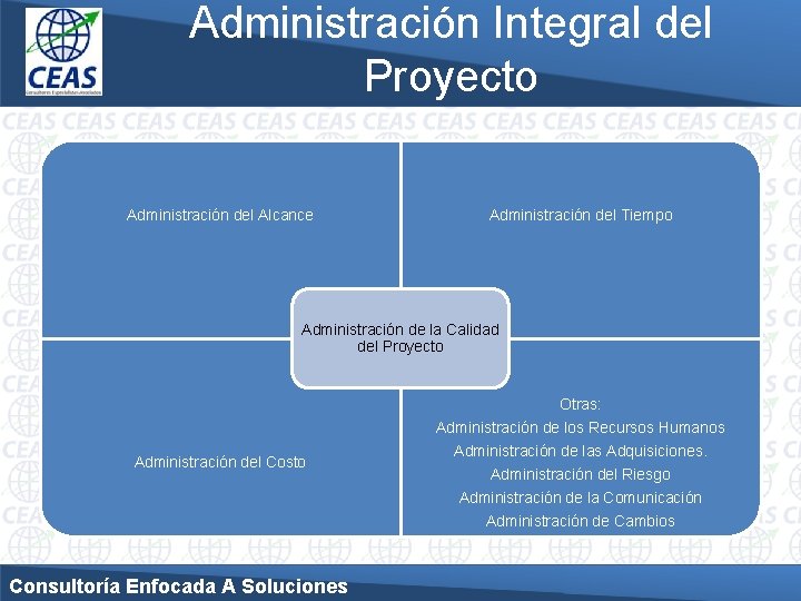 Administración Integral del Proyecto Administración del Alcance Administración del Tiempo Administración de la Calidad