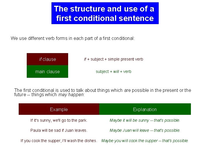 The structure and use of a first conditional sentence We use different verb forms