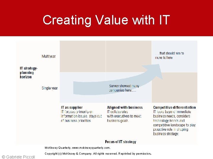 Creating Value with IT Mc. Kinsey Quarterly, www. mckinseyquarterly. com. © Gabriele Piccoli .