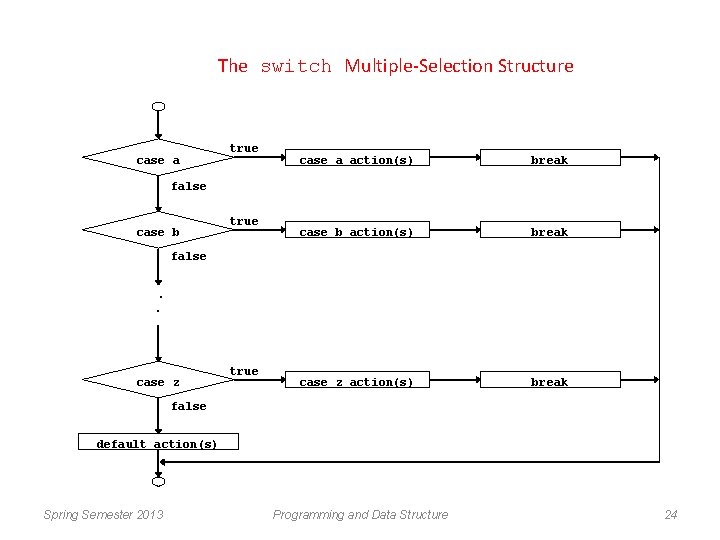 The switch Multiple-Selection Structure case a true case a action(s) break case b action(s)