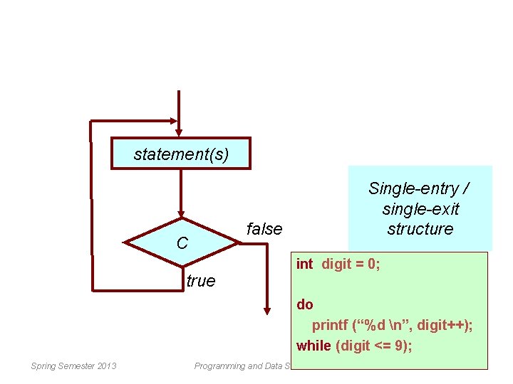 statement(s) Single-entry / single-exit structure false C true int digit = 0; do printf