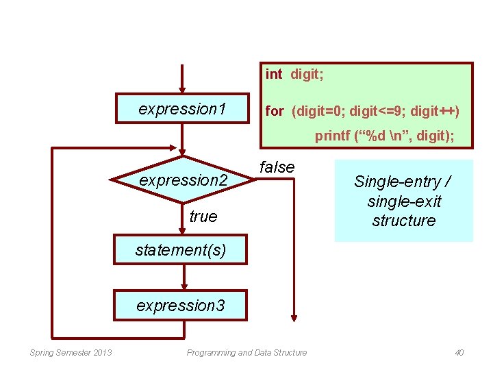 int digit; expression 1 for (digit=0; digit<=9; digit++) printf (“%d n”, digit); expression 2