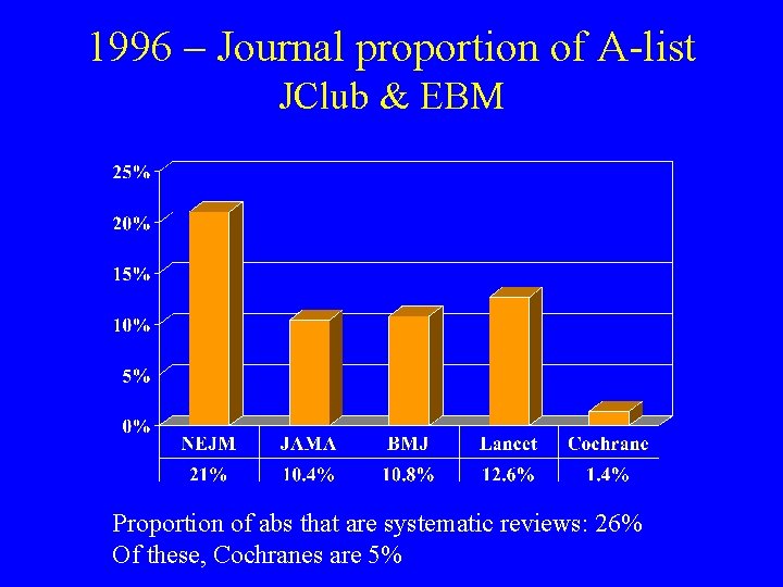 1996 – Journal proportion of A-list JClub & EBM Proportion of abs that are