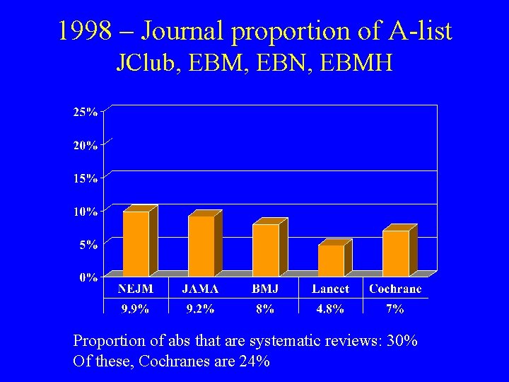 1998 – Journal proportion of A-list JClub, EBM, EBN, EBMH Proportion of abs that