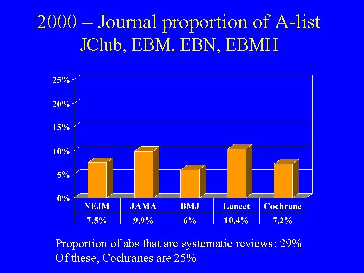 2000 – Journal proportion of A-list JClub, EBM, EBN, EBMH Proportion of abs that