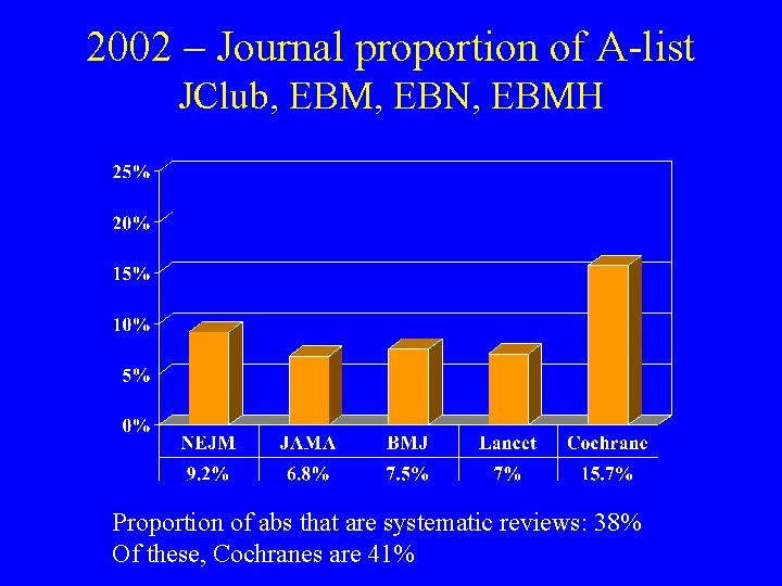 2002 – Journal proportion of A-list JClub, EBM, EBN, EBMH Proportion of abs that