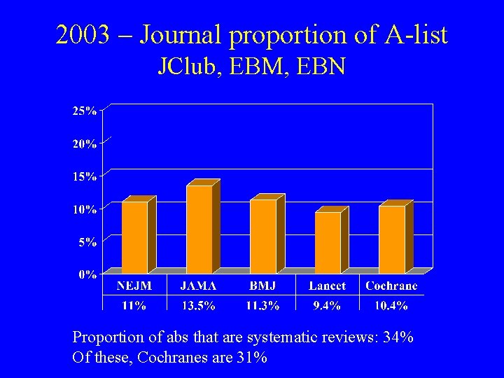 2003 – Journal proportion of A-list JClub, EBM, EBN Proportion of abs that are