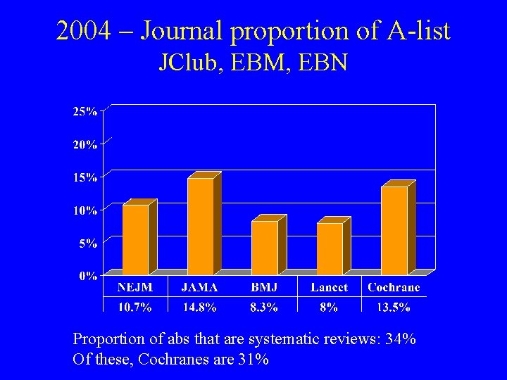 2004 – Journal proportion of A-list JClub, EBM, EBN Proportion of abs that are