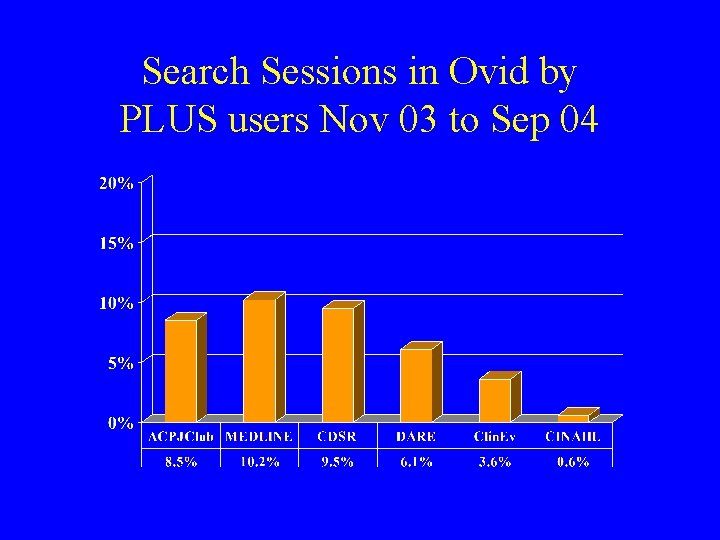 Search Sessions in Ovid by PLUS users Nov 03 to Sep 04 