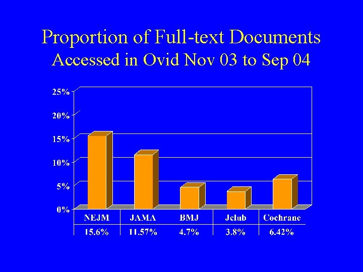 Proportion of Full-text Documents Accessed in Ovid Nov 03 to Sep 04 