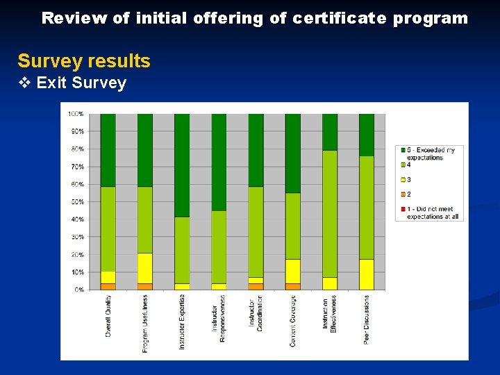 Review of initial offering of certificate program Survey results v Exit Survey 