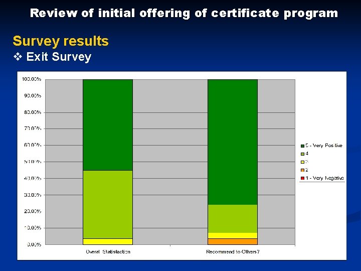 Review of initial offering of certificate program Survey results v Exit Survey 