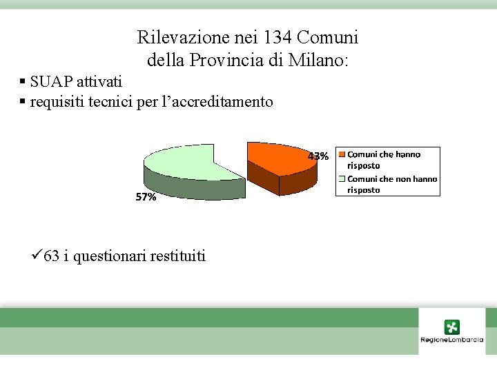 Rilevazione nei 134 Comuni della Provincia di Milano: § SUAP attivati § requisiti tecnici