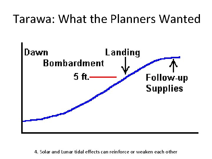 Tarawa: What the Planners Wanted 4. Solar and Lunar tidal effects can reinforce or