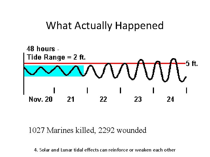 What Actually Happened 1027 Marines killed, 2292 wounded 4. Solar and Lunar tidal effects