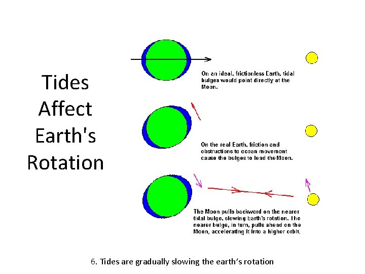 Tides Affect Earth's Rotation 6. Tides are gradually slowing the earth’s rotation 