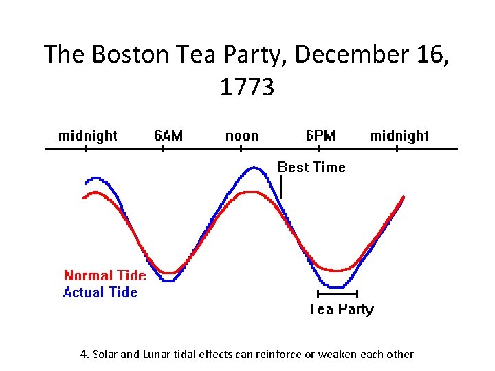 The Boston Tea Party, December 16, 1773 4. Solar and Lunar tidal effects can