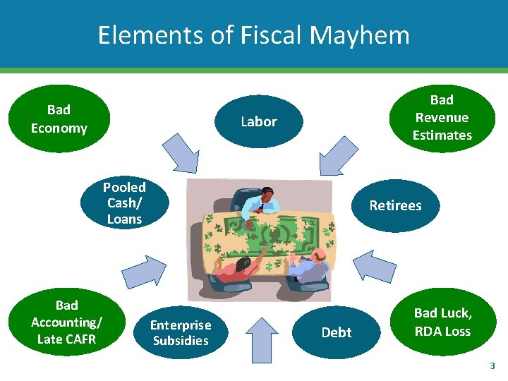 Elements of Fiscal Mayhem Bad Economy Bad Revenue Estimates Labor Pooled Cash/ Loans Bad
