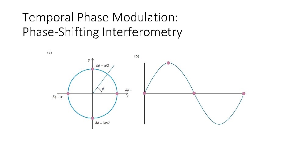 Temporal Phase Modulation: Phase-Shifting Interferometry 