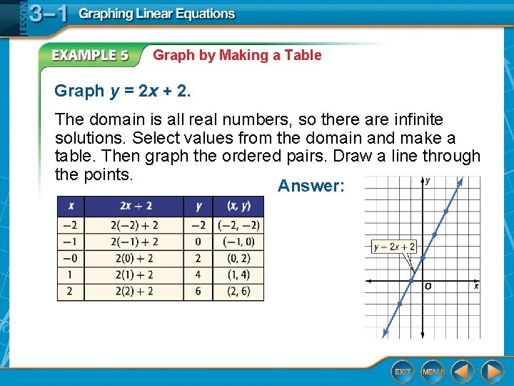 Graph by Making a Table Graph y = 2 x + 2. The domain