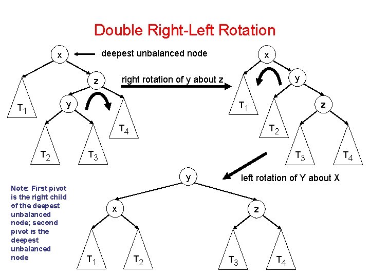 Double Right-Left Rotation deepest unbalanced node x x y right rotation of y about