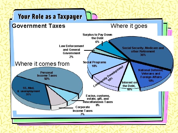 Government Taxes Where it goes Surplus to Pay Down the Debt 6% Law Enforcement