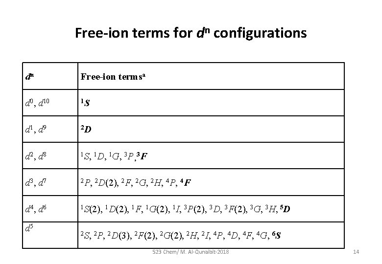 Free-ion terms for dn configurations dn Free-ion termsa d 0, d 10 1 S