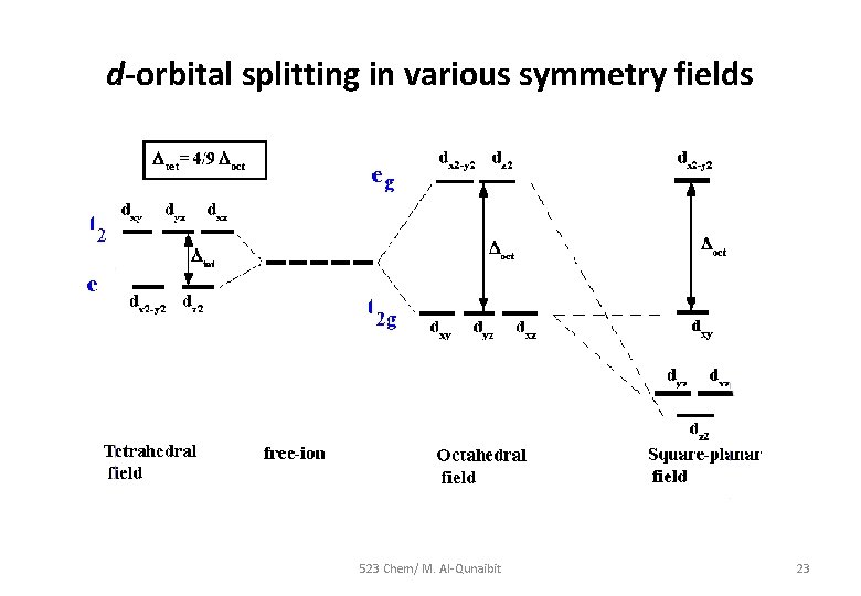 d-orbital splitting in various symmetry fields 523 Chem/ M. Al-Qunaibit 23 