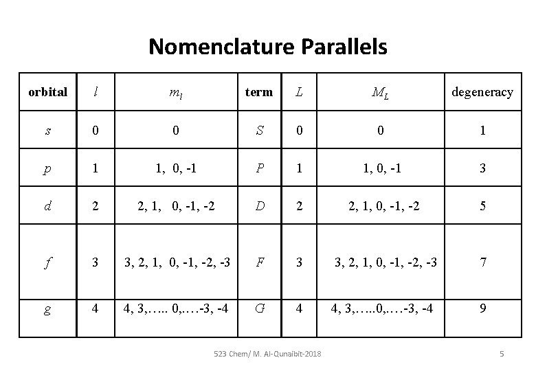 Nomenclature Parallels orbital l ml term L ML degeneracy s 0 0 S 0