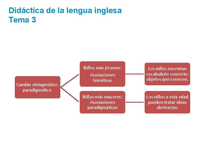 Didáctica de la lengua inglesa Tema 3 Cambio sintagmáticoparadigmático. Niños más jóvenes: Asociaciones temáticas