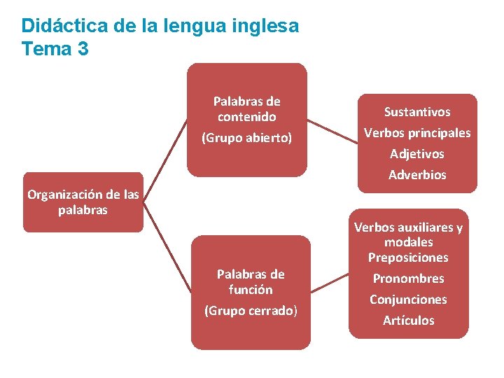 Didáctica de la lengua inglesa Tema 3 Palabras de contenido (Grupo abierto) Sustantivos Verbos Didáctica de la lengua inglesa Tema 3 Palabras de contenido (Grupo abierto) Sustantivos Verbos