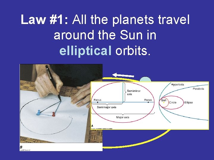 Law #1: All the planets travel around the Sun in elliptical orbits. 