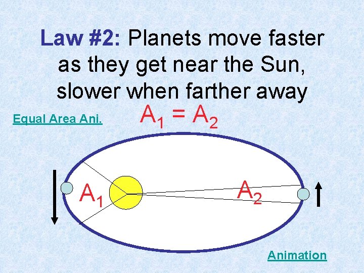 Law #2: Planets move faster as they get near the Sun, slower when farther