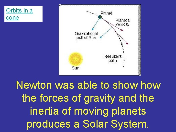 Orbits in a cone Newton was able to show the forces of gravity and