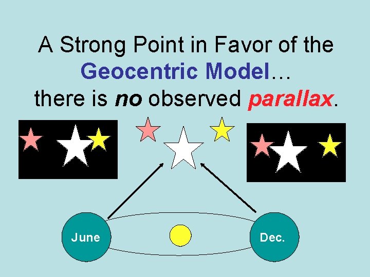 A Strong Point in Favor of the Geocentric Model… there is no observed parallax.