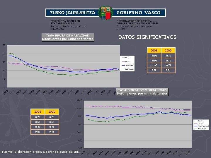 DATOS SIGNIFICATIVOS 2008 2009 9, 70 9, 50 8, 43 8, 35 9, 09