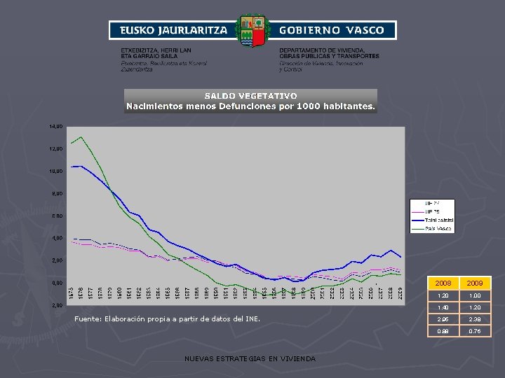 Fuente: Elaboración propia a partir de datos del INE. NUEVAS ESTRATEGIAS EN VIVIENDA 2008