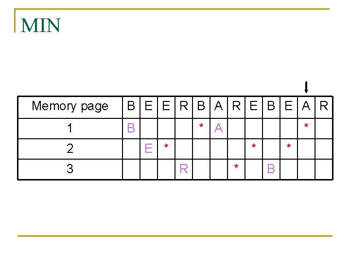 MIN Memory page 1 2 3 B E E R B A R E