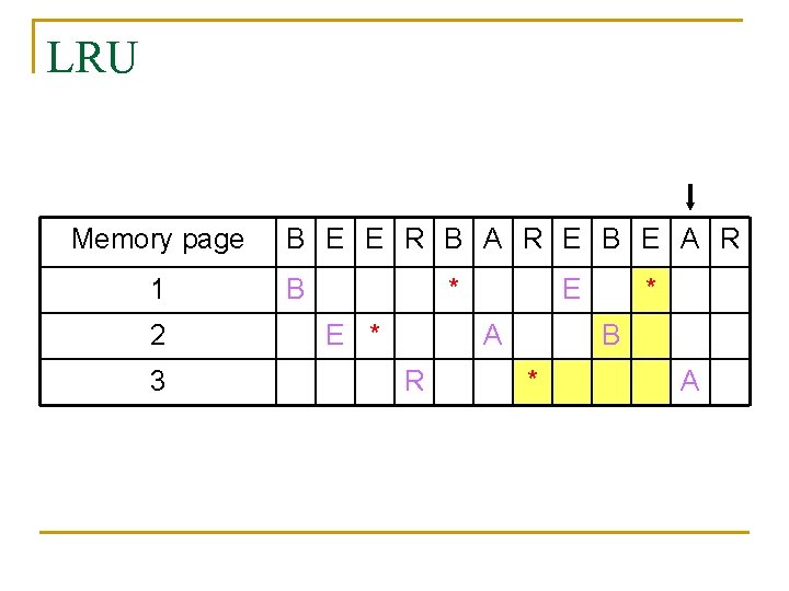 LRU Memory page 1 2 3 B E E R B A R E